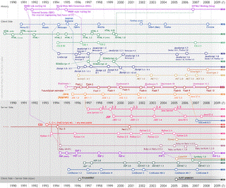 https://upload.wikimedia.org/wikipedia/commons/thumb/e/e4/Web_development_timeline.png/320px-Web_development_timeline.png