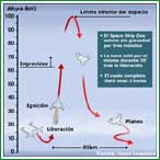 Esquema del vuelo del SpaceShipOne - El SpaceShipOne (Nave Espacial Uno) fue elevado por un avi�n transportador especialmente constru�do, el White Knight (Caballero Blanco) hasta los 15 kil�metros de altura. A partir de ese momento, continu� el vuelo con su propio cohete propulsor hasta atravesar toda la atm�sfera terrestre y superar el l�mite inferior del espacio a tres veces la velocidad del sonido.
