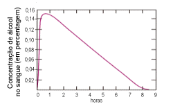 Gráfico com a evolução da concentração de álcool no sangue