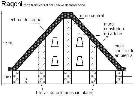 Corte transverzal al Templo de Wiracocha