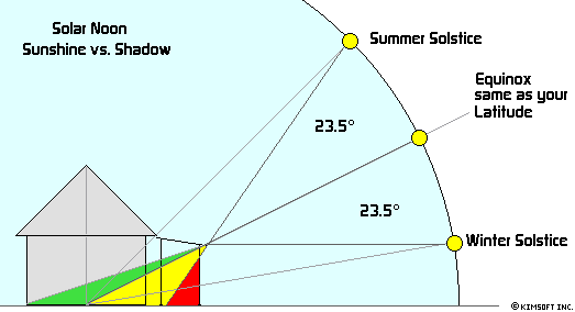 A house is drawn showing the sun at different angles, Summer Soltice at the top, Equinox is your Latitude in the middle, and Winter Soltice at the bottom.  The various shadows from an overhang are diagramed in red, yellow and green.  Two 23.5� symbos are inbetween the sun positions indicating the arc of the different positions of the sun.
