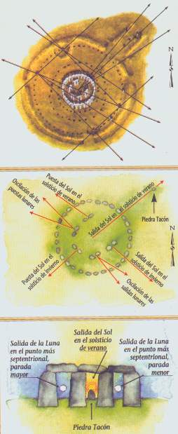 La situaci�n de los menhires corresponde a un plan minucioso de funci�n astron�mica y ritual. El 21 de junio, solsticio de verano, el primer rayo de luz iluminaba el altar. Las alineaciones lunares son muy exactas.