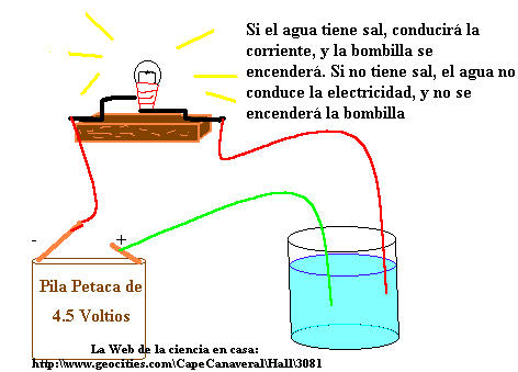 Esquema de la conduccin de la electricidad.