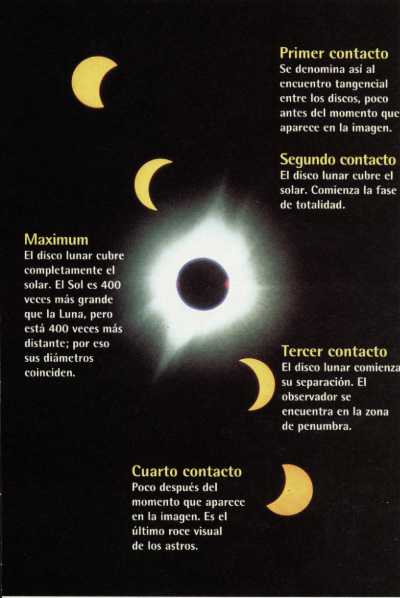 Fases de un eclipse. 