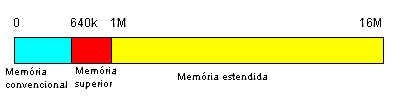 Mapa da memória