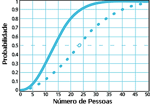 Gr�fico das probabilidades de dois anivers�rios coincidentes