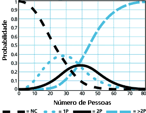 Gr�ficos de todas as probabilidades de coincid�ncias de anivers�rios