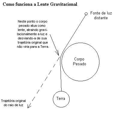 Esquema da Lente Gravitacional