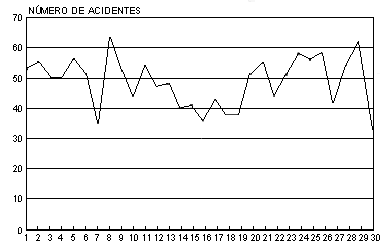 Gr�fico dias X quantidade de naufr�gios