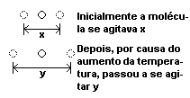 Quando a temperatura de um corpo aumenta, aumenta tamb�m a amplitude do movimento das mol�culas