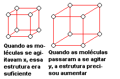 Como todas as mol�culas precisam de mais espa�o, a estrutura total do corpo � obrigada a aumentar de tamanho, provocando a dilata��o
