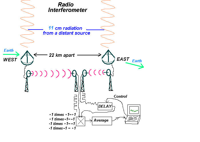 radio interferometer