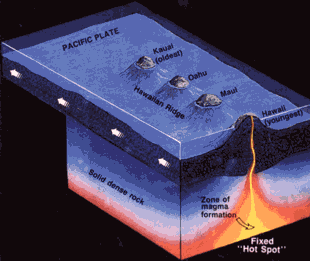 Hawaiian Island/Seamount Hot-Spot