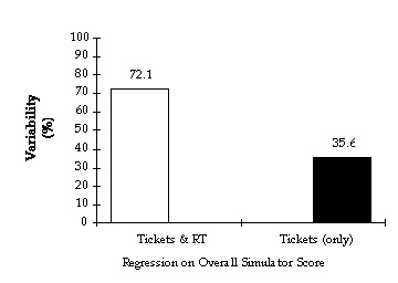 Figure 10. Regressing Age, Accidents, CFQ, RT, and Tickets on Overall Simulator Score