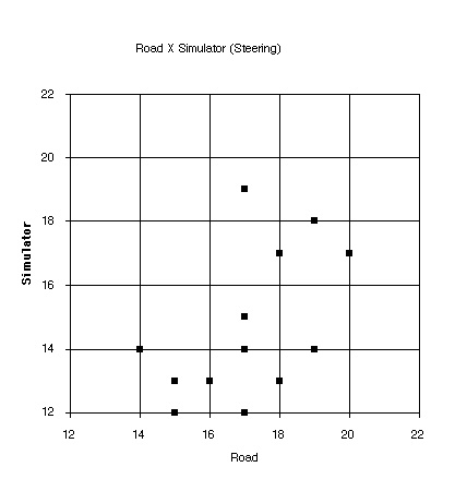 Figure 11. Road X Simulator Scores for Steering (r = 0.53)