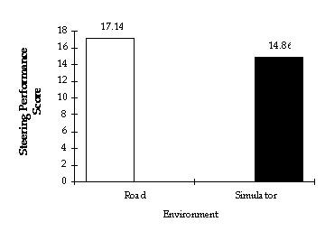 Figure 12. Main Effect of Environment on Steering Performance Score