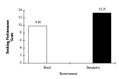 Figure 13. Main Effect of Environment on Brake Performance Score