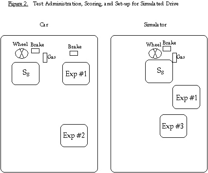 Figure 2. Test, Administration,
Scoring, and Set-up for Simulated Driving