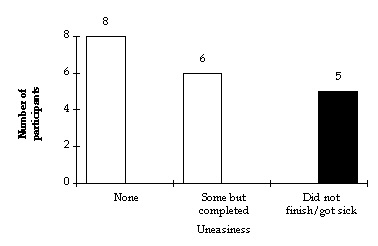 Figure 6. Uneasiness of Participants