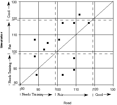 Figure 7. Overall Road Score X Overall Simulator Score (r = .41)