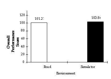 Figure 8. Main Effect of Environment on Overall Performance Score