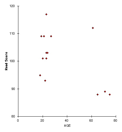Figure 9. Age X Road Score (r = -48)