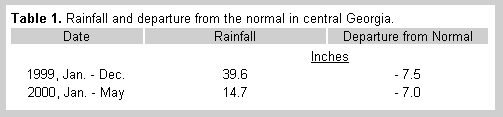 Table 1. Rainfall and departure from the normal in central Georgia.