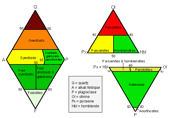 Tableau de classification des roches ignées plutoniennes
