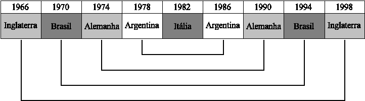 Simetria dos campe�es