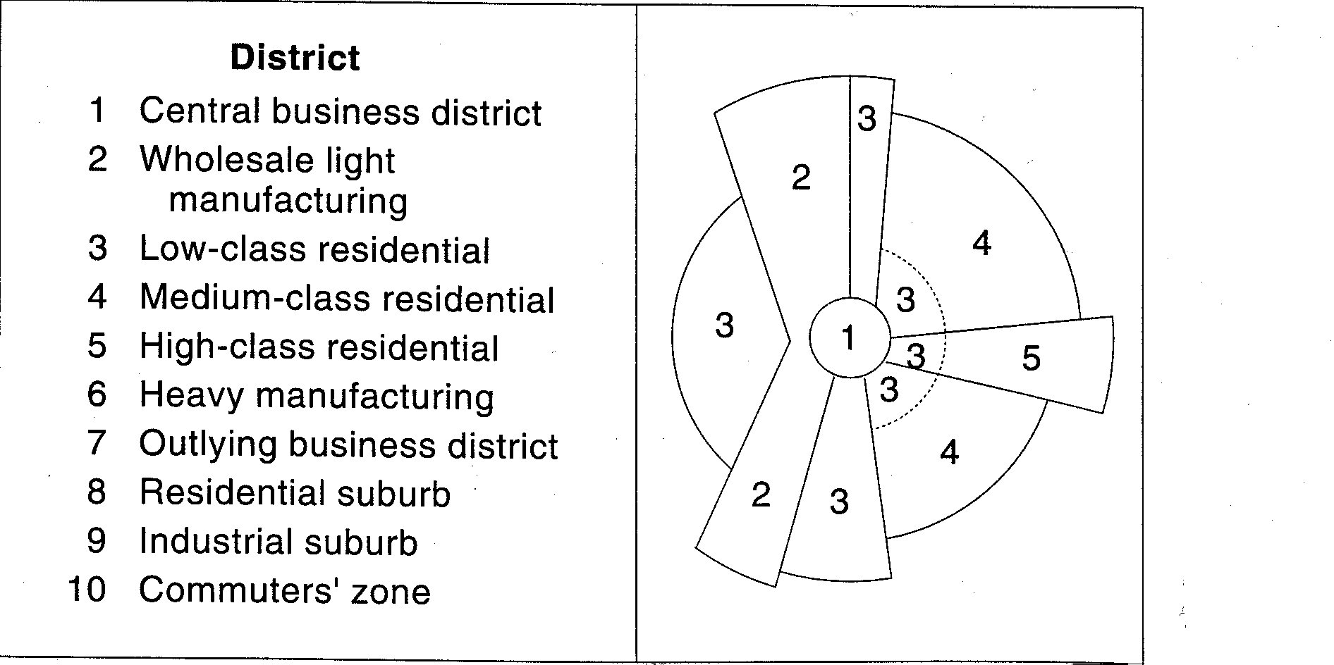 sector model van Hoyt