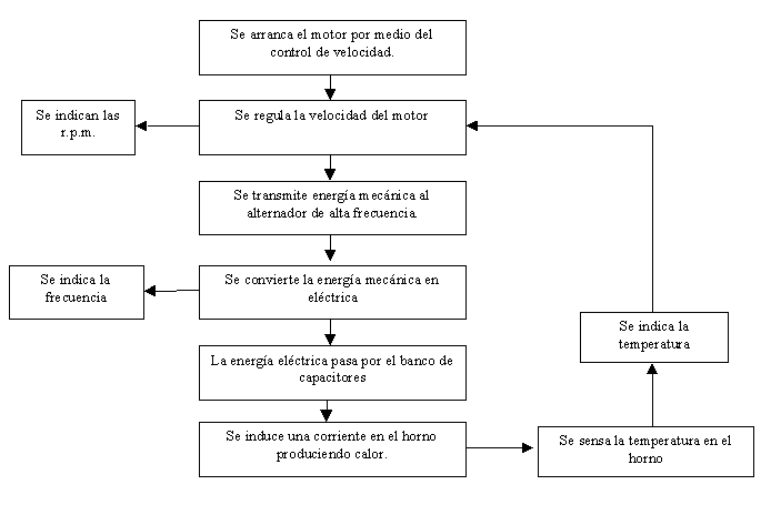 Sismología para el Horno de Inducción