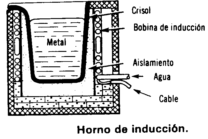HORNOS Y RECIPIENTES DE REFINACION
