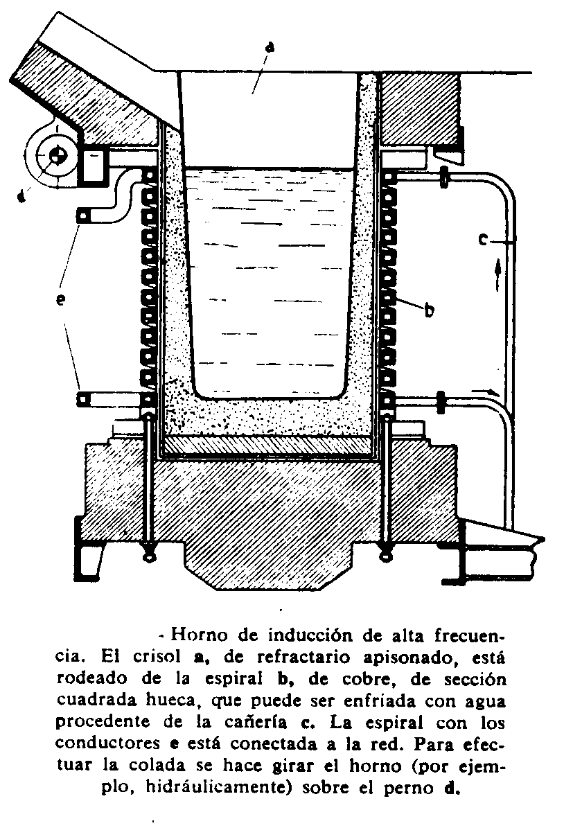 Diseño y construcción de bobinas de calentamiento para hornos de inducción  Electromagnética