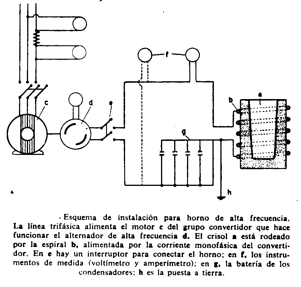 El horno de inducción