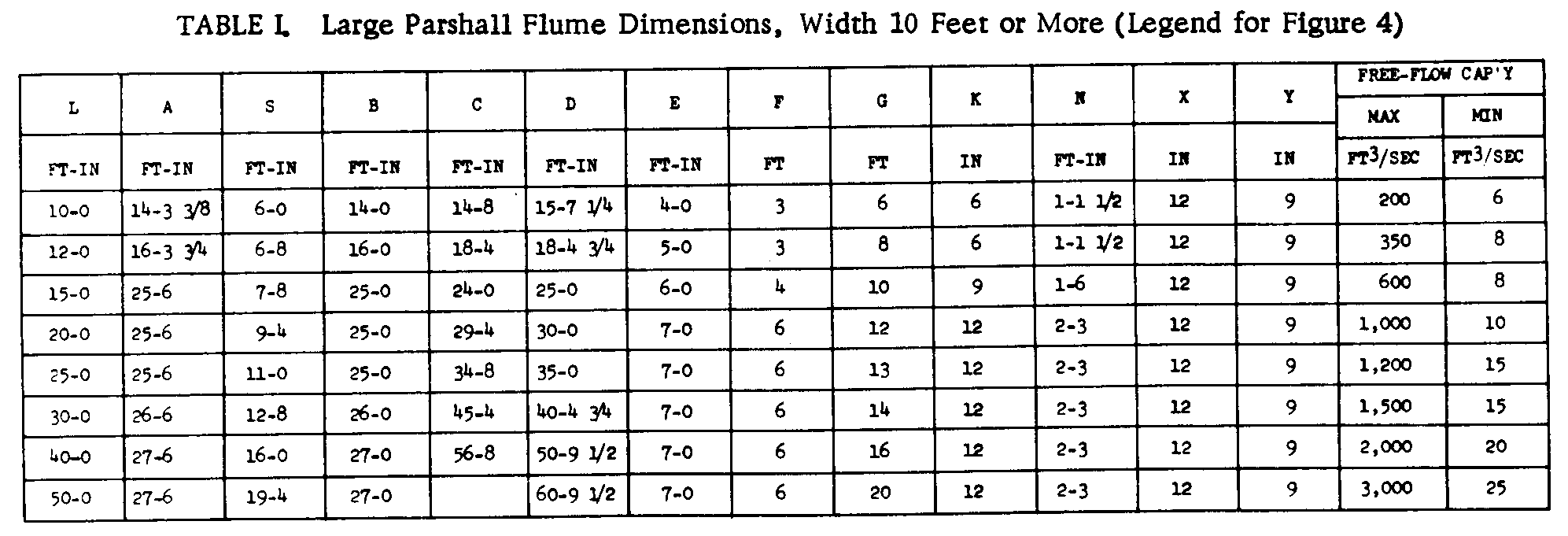 Parshall Flume Chart