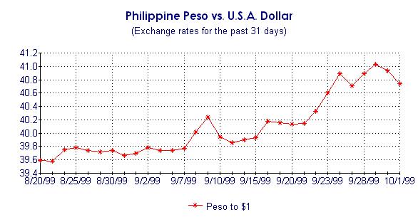 Philippine Peso vs. U.S.A Dollar Exchange
Rates Chart