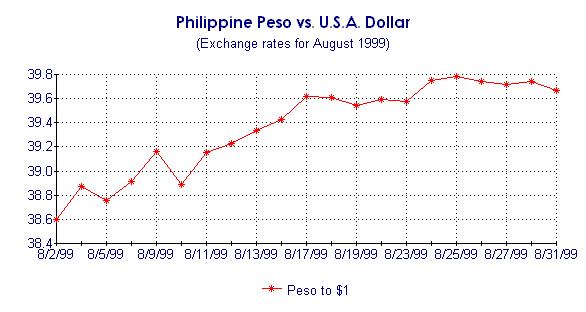 Philippine Peso vs. U.S.A Dollar Exchange Rates Chart for August 1999