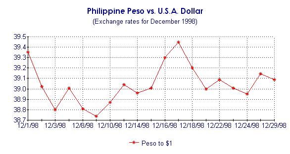 Philippine Peso
vs. U.S.A Dollar Exchange Chart for December 1998