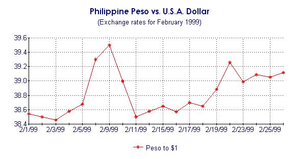 Patrick's Philippine Peso vs. Dollar Exchange Rates Chart for February 1999