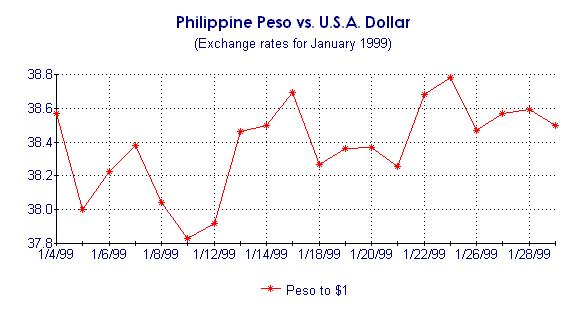Philippine Peso
vs. U.S.A Dollar Exchange Rates Chart for January 1999