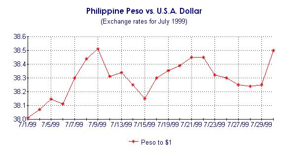 Philippine Peso vs. U.S.A Dollar Exchange Rates Chart for July 1999