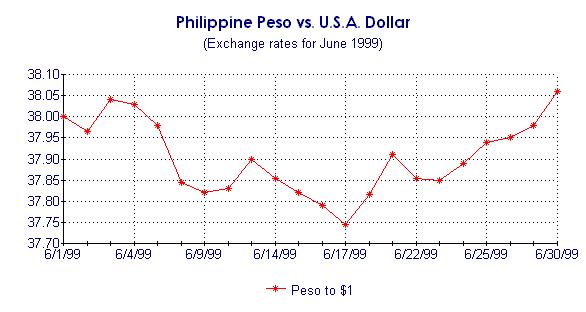 Philippine Peso
vs. U.S.A Dollar Exchange Rates Chart for June 1999