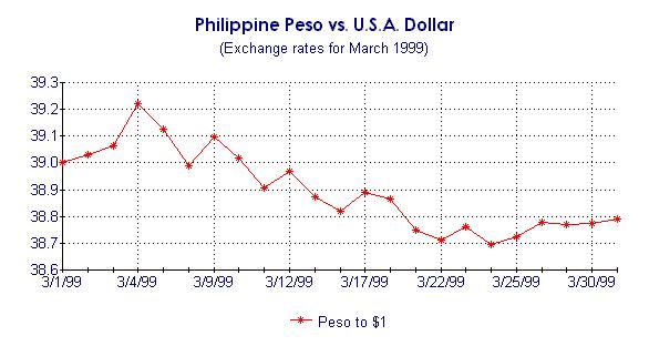 Philippine Peso vs. U.S.A Dollar Exchange
Rates for March 1999