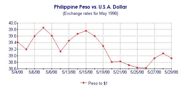 Philippine Peso vs. U.S.A Dollar Exchange Rates Chart for May 1999