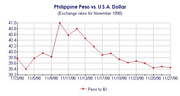 Philippine Peso vs. U.S.A Dollar Exchange Rates Chart for November 1998
