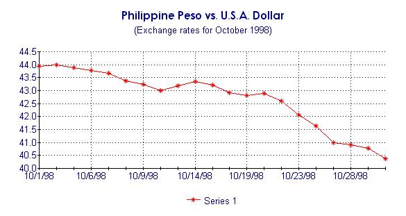 Philippine Peso vs. U.S.A Dollar Exchange Rates Chart for October 1998