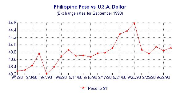 Philippine Peso vs. U.S.A. Dollar Exchange Rates for September 1998