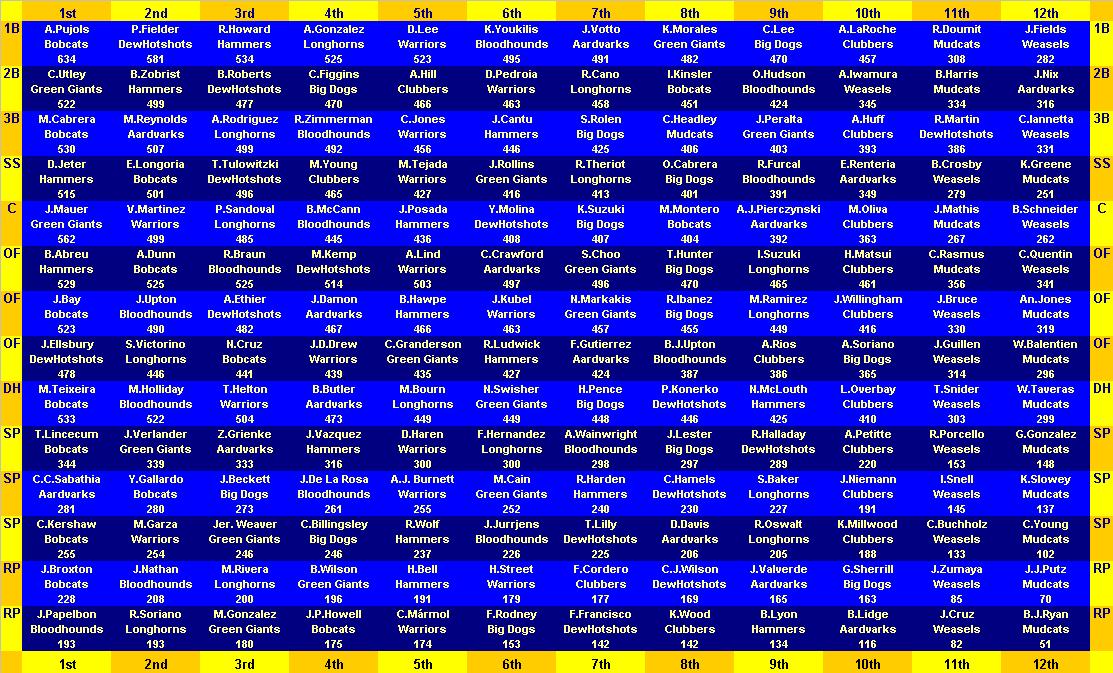 Player Rankings by Position!