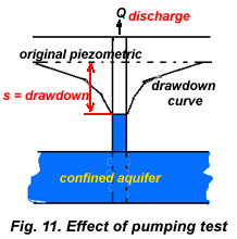 Pumping test