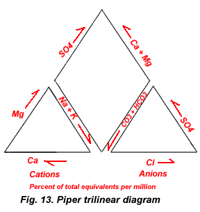 Trilinear Diagram